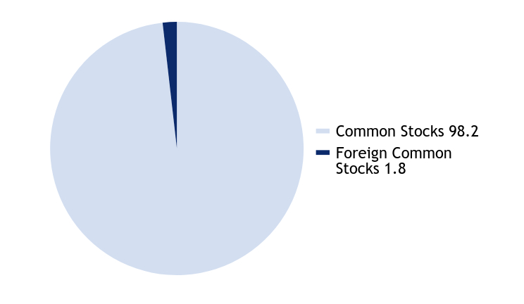 Group By Asset Type Chart