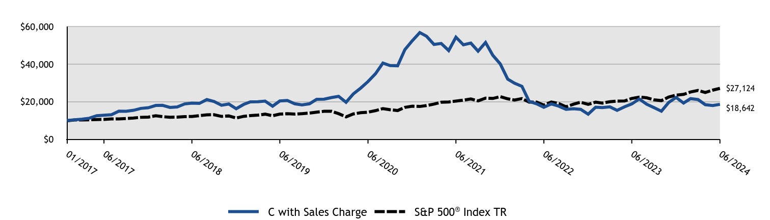 Growth of 10K Chart