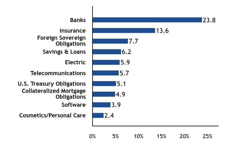 Group By Sector Chart