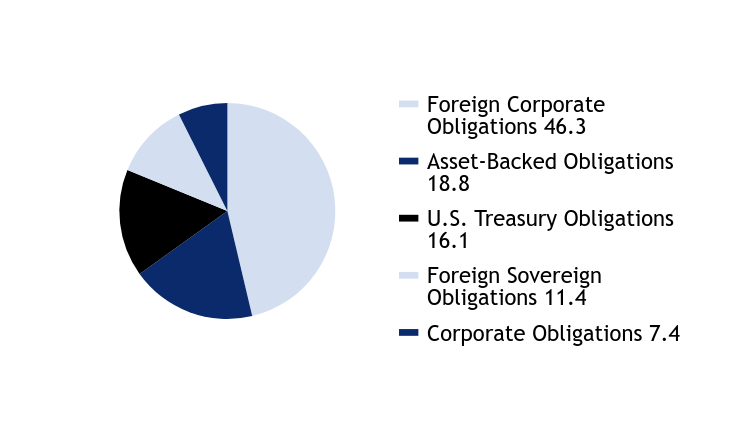 Group By Asset Type Chart