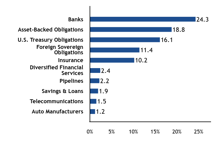 Group By Sector Chart