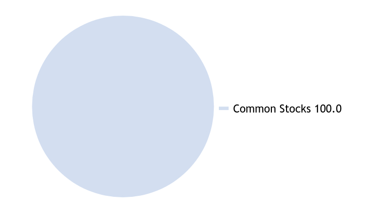 Group By Asset Type Chart