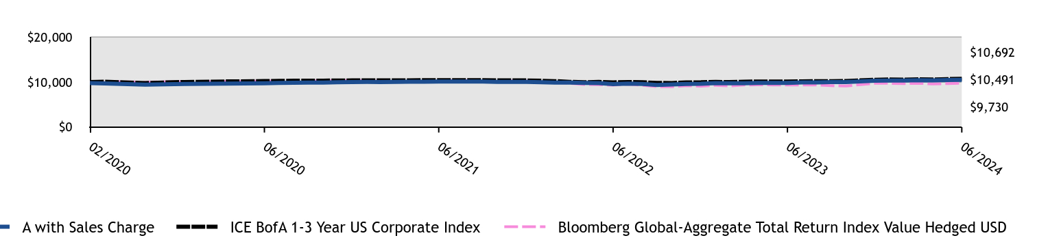 Growth of 10K Chart