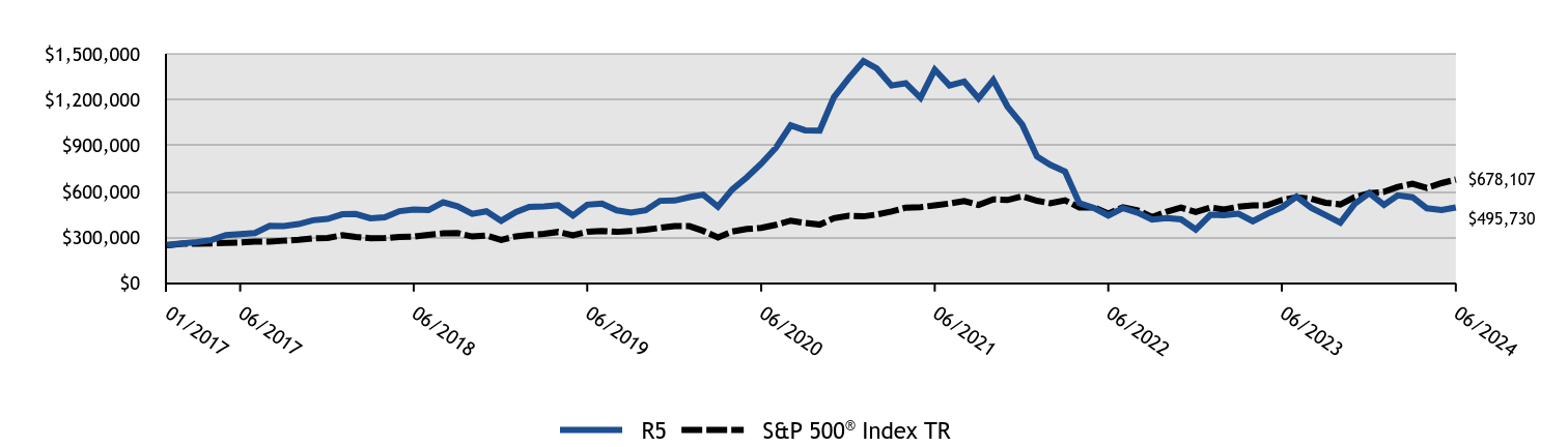 Growth of 10K Chart