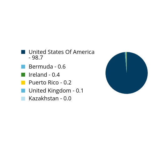 Group By Country Chart