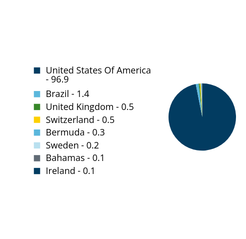 Group By Country Chart