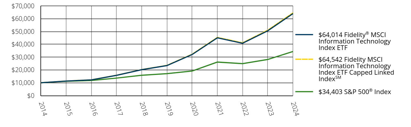 Growth of 10K Chart