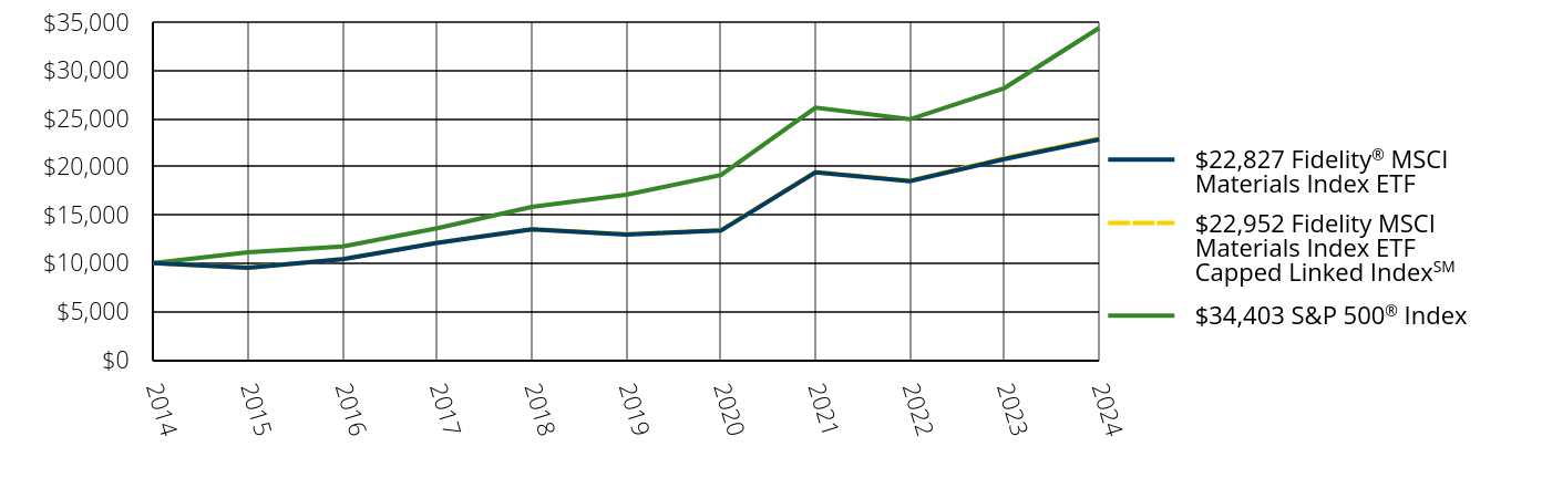 Growth of 10K Chart