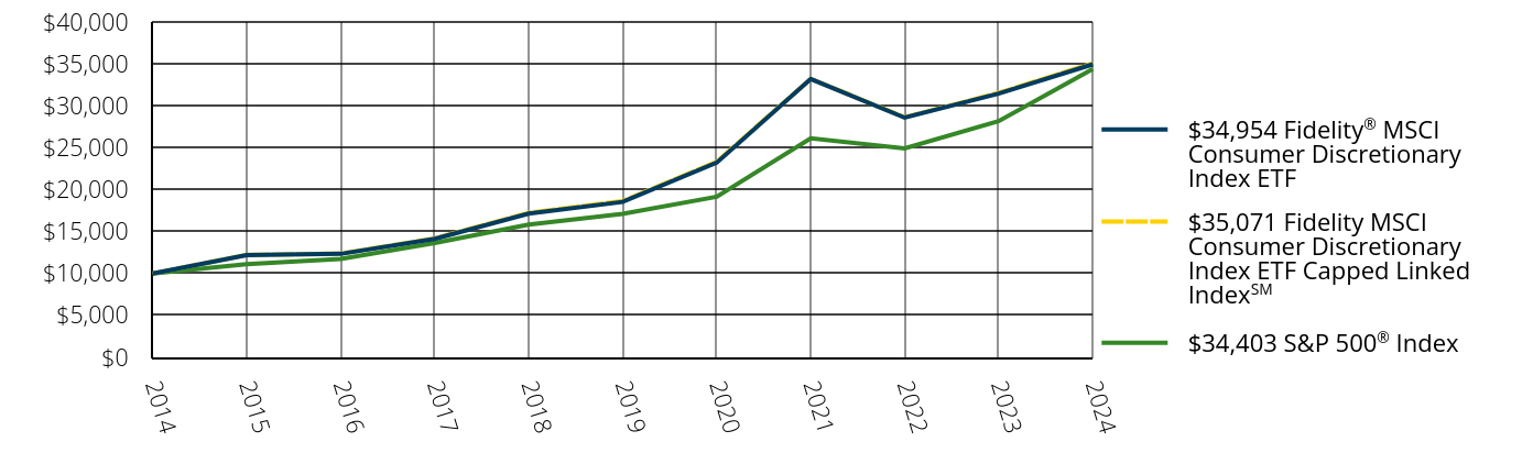 Growth of 10K Chart