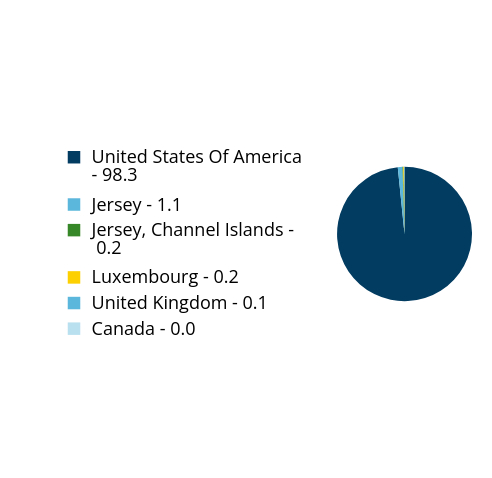 Group By Country Chart