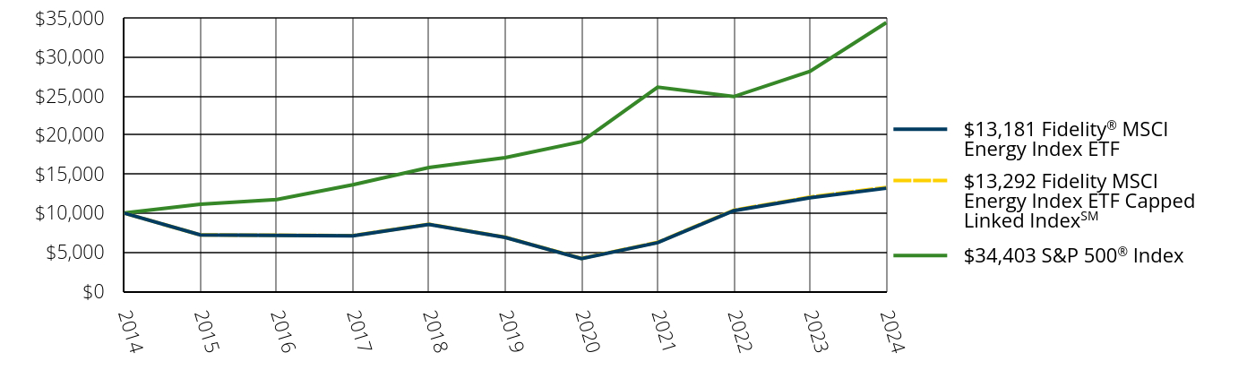 Growth of 10K Chart