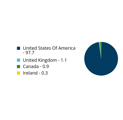 Group By Country Chart