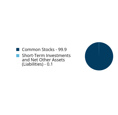 Group By Asset Type Chart