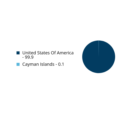 Group By Country Chart