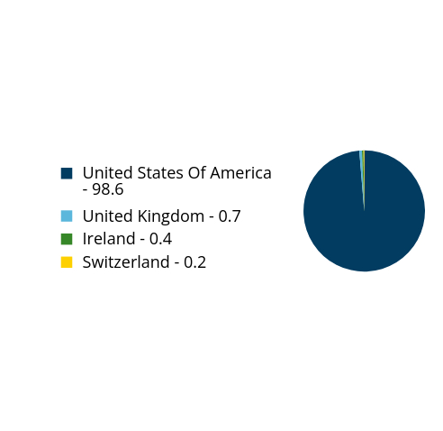 Group By Country Chart