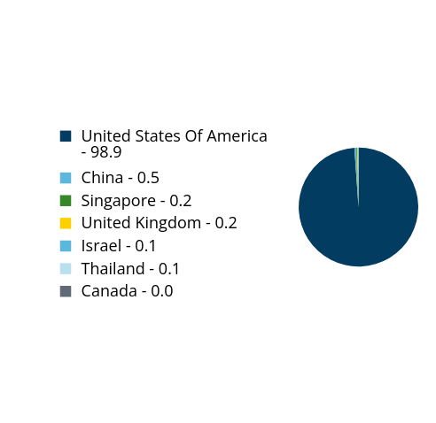 Group By Country Chart