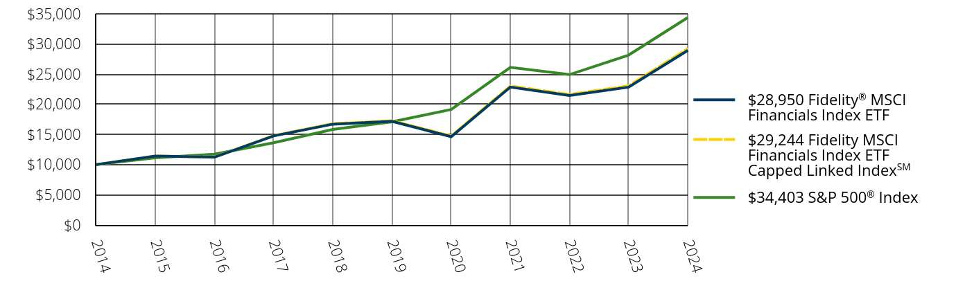 Growth of 10K Chart