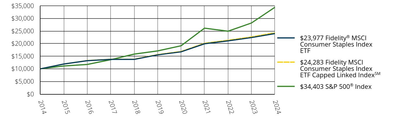 Growth of 10K Chart