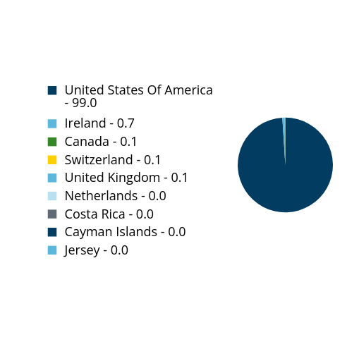 Group By Country Chart