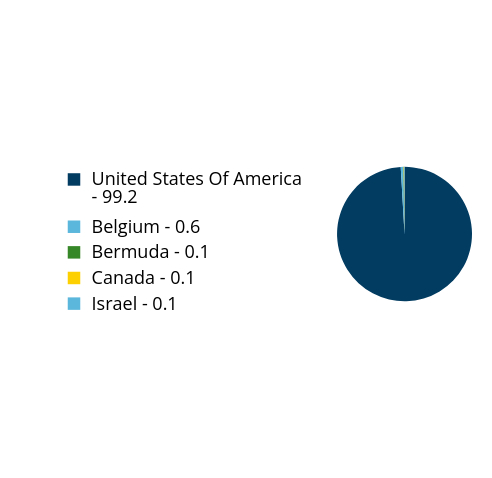 Group By Country Chart