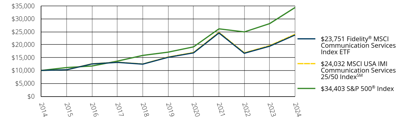 Growth of 10K Chart