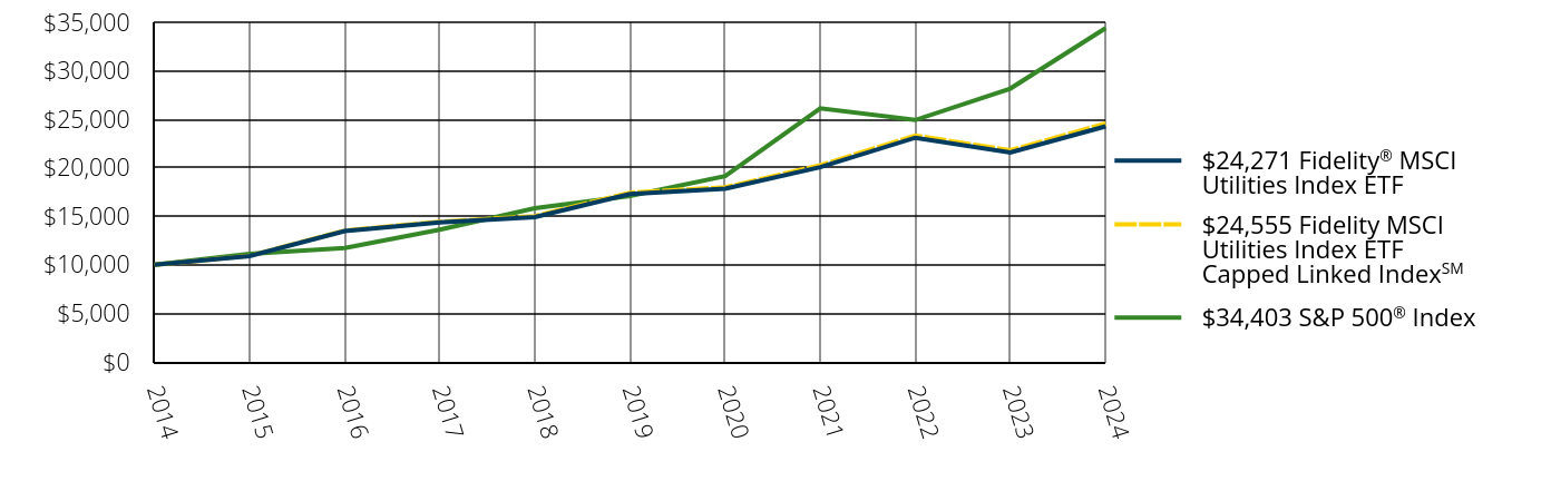 Growth of 10K Chart