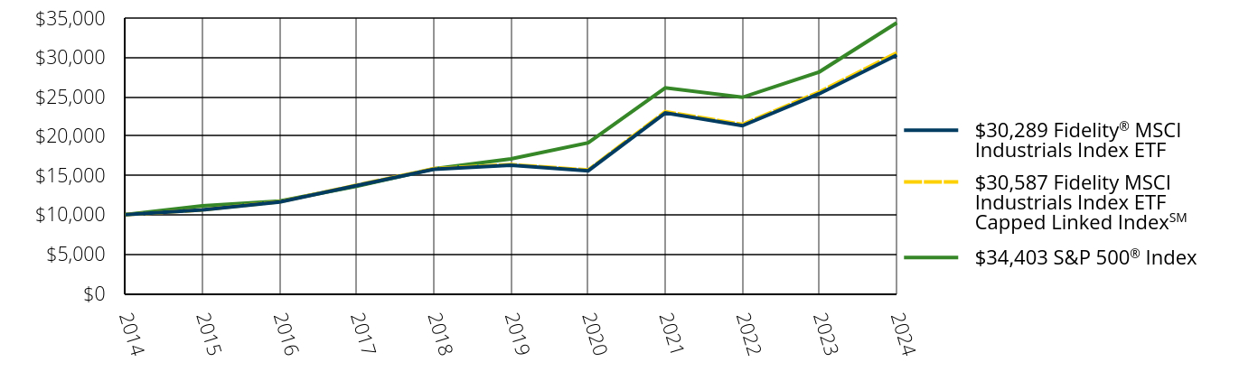 Growth of 10K Chart