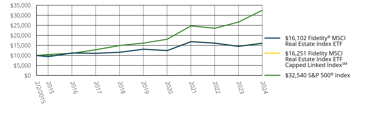 Growth of 10K Chart