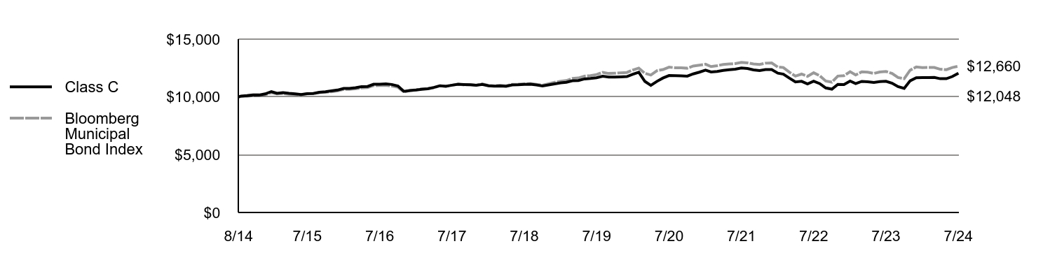 Growth of 10K Chart