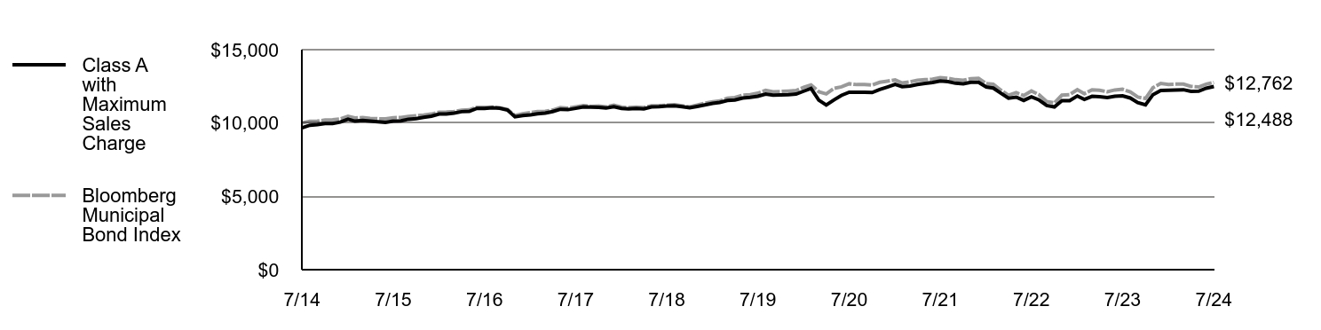 Growth of 10K Chart