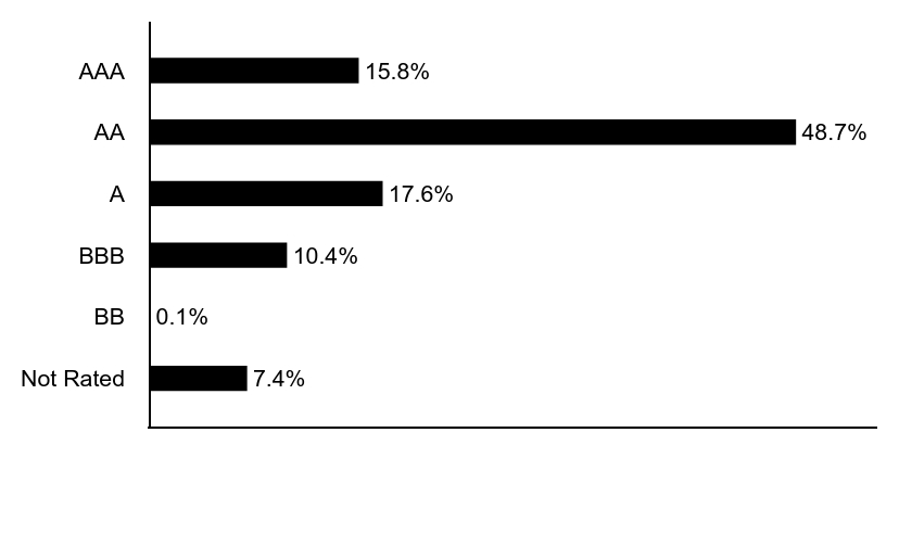 Group By Asset Type Chart