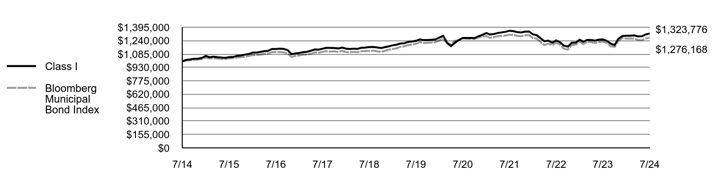 Growth of 10K Chart