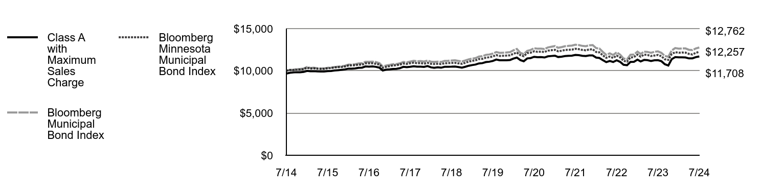 Growth of 10K Chart