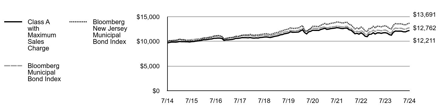 Growth of 10K Chart