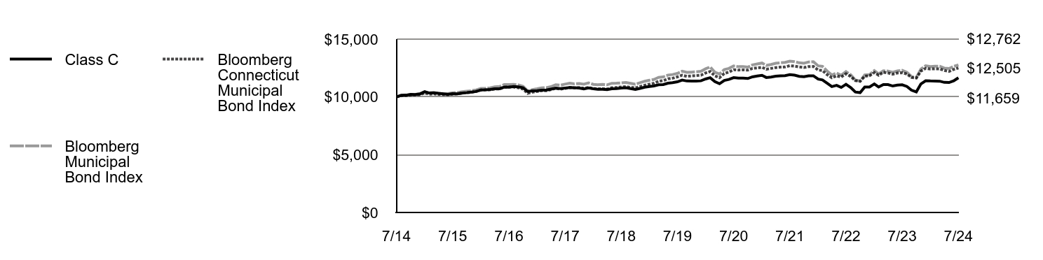 Growth of 10K Chart