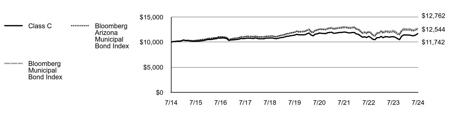 Growth of 10K Chart