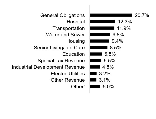 Credit Rating Chart