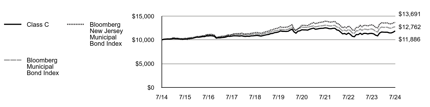 Growth of 10K Chart