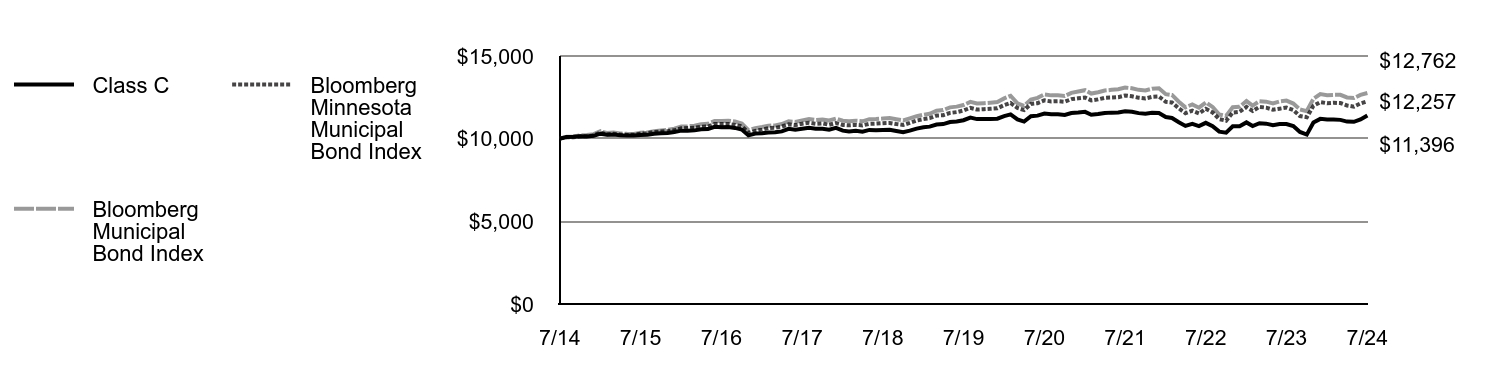 Growth of 10K Chart