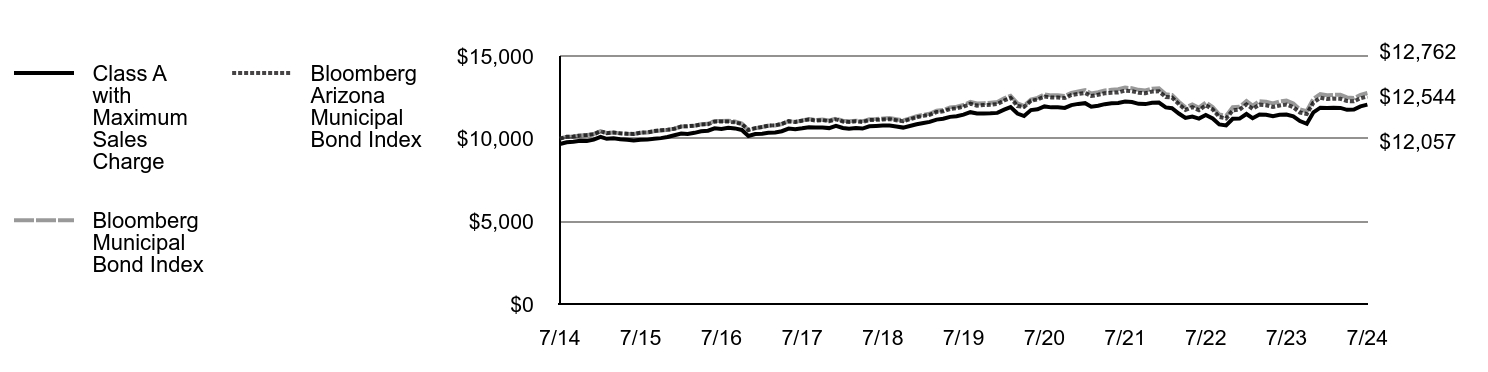 Growth of 10K Chart