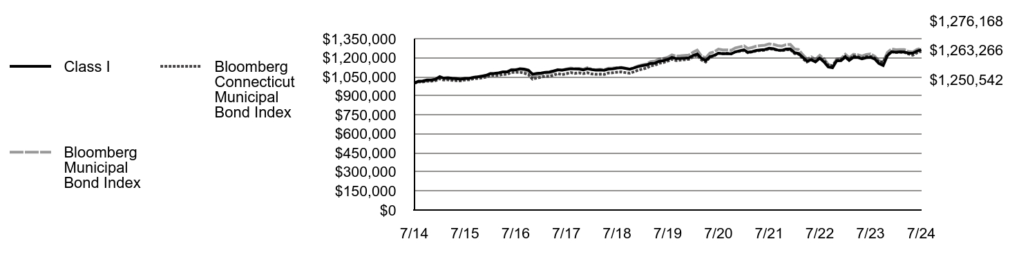 Growth of 10K Chart