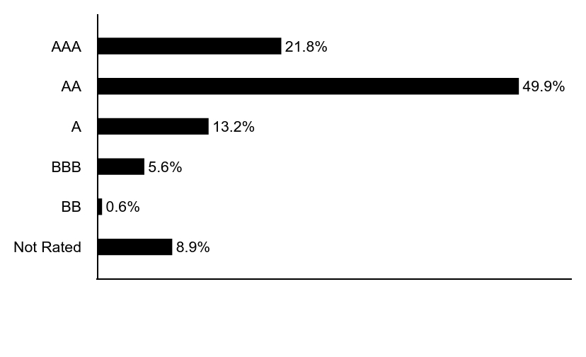 Group By Asset Type Chart