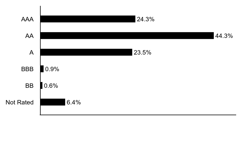 Group By Asset Type Chart