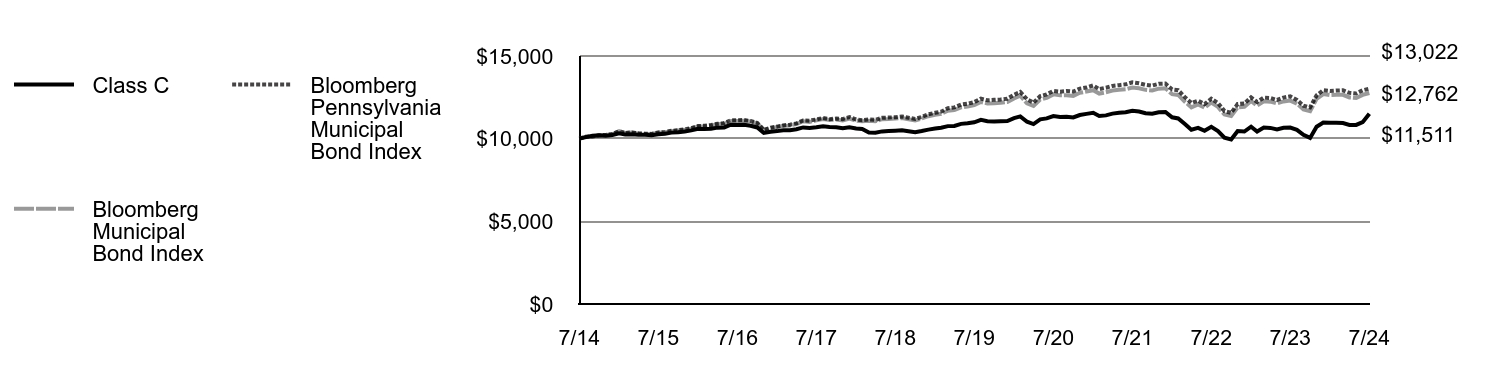 Growth of 10K Chart