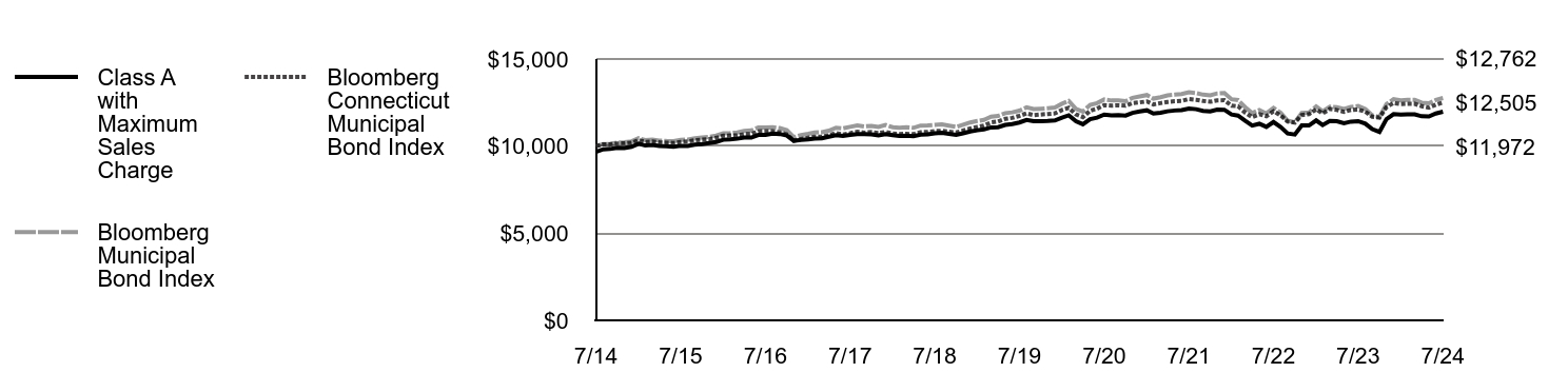 Growth of 10K Chart