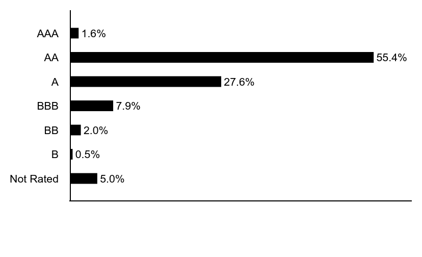 Group By Asset Type Chart