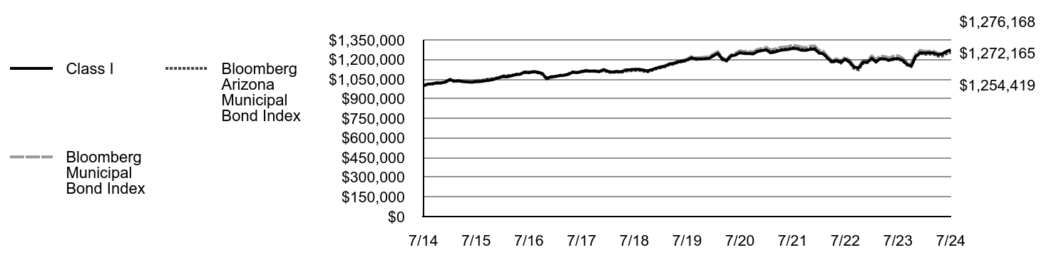 Growth of 10K Chart