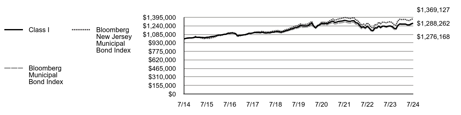 Growth of 10K Chart