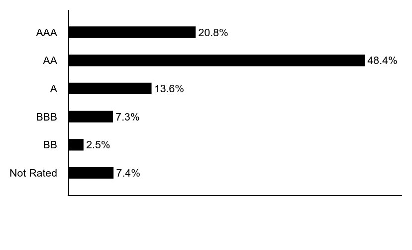 Group By Asset Type Chart