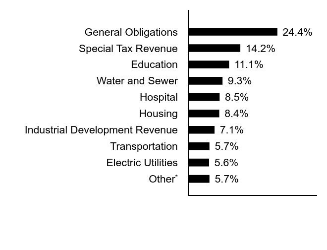 Credit Rating Chart